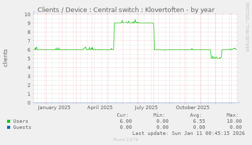 Clients / Device : Central switch : Klovertoften