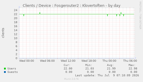 Clients / Device : Fosgerouter2 : Klovertoften