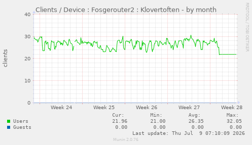 Clients / Device : Fosgerouter2 : Klovertoften