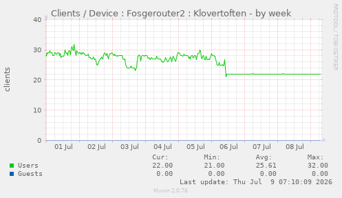 Clients / Device : Fosgerouter2 : Klovertoften