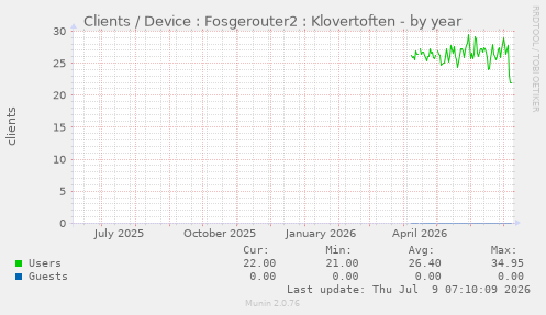 Clients / Device : Fosgerouter2 : Klovertoften