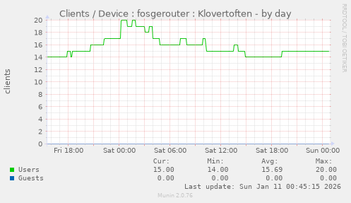 Clients / Device : fosgerouter : Klovertoften