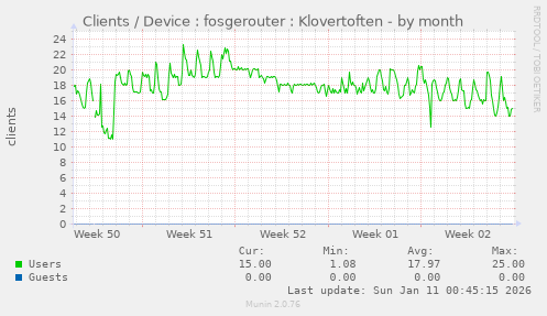 Clients / Device : fosgerouter : Klovertoften