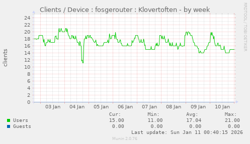 Clients / Device : fosgerouter : Klovertoften