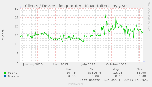 Clients / Device : fosgerouter : Klovertoften