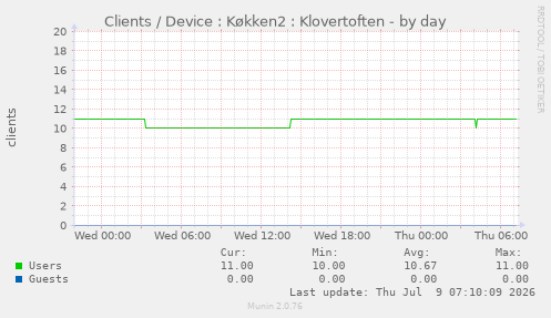 Clients / Device : K�kken2 : Klovertoften