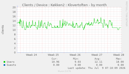 Clients / Device : K�kken2 : Klovertoften