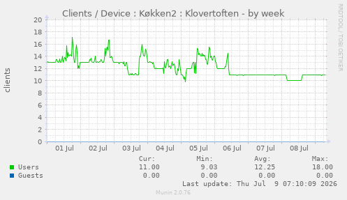 Clients / Device : K�kken2 : Klovertoften