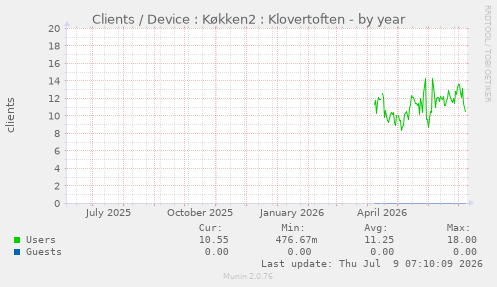 Clients / Device : K�kken2 : Klovertoften