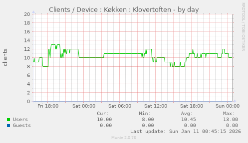 Clients / Device : K�kken : Klovertoften
