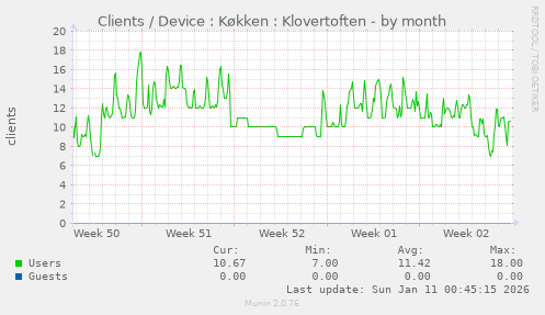 Clients / Device : K�kken : Klovertoften