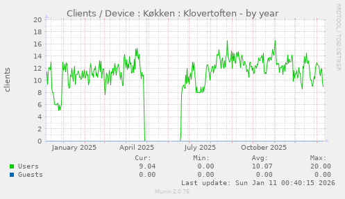 Clients / Device : K�kken : Klovertoften
