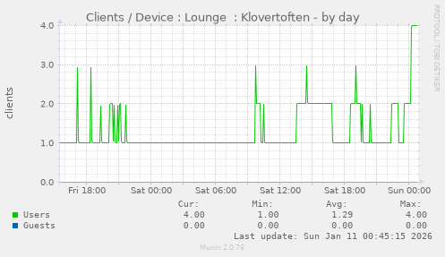 Clients / Device : Lounge  : Klovertoften