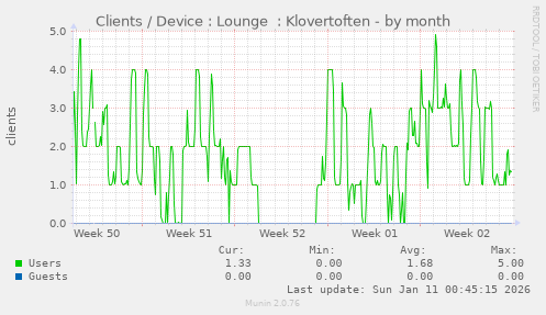 Clients / Device : Lounge  : Klovertoften