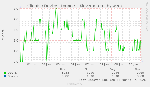 Clients / Device : Lounge  : Klovertoften