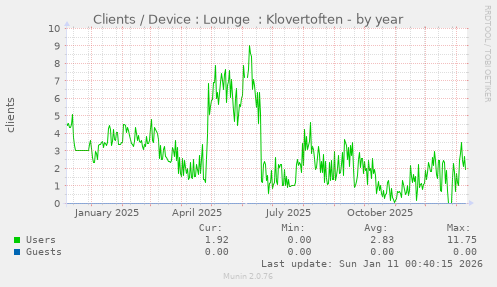 Clients / Device : Lounge  : Klovertoften