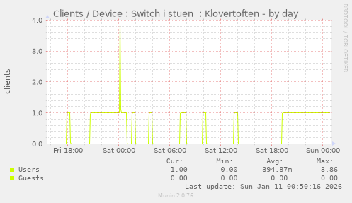 Clients / Device : Switch i stuen  : Klovertoften