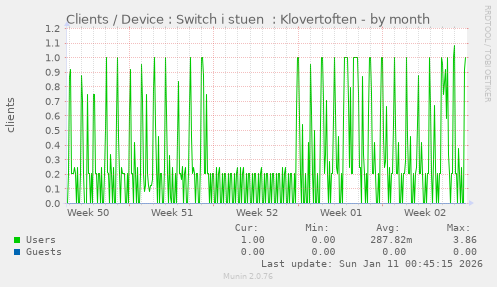 Clients / Device : Switch i stuen  : Klovertoften