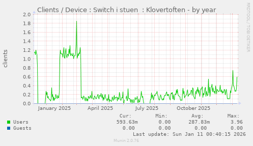 Clients / Device : Switch i stuen  : Klovertoften
