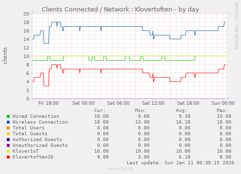 Clients Connected / Network : Klovertoften