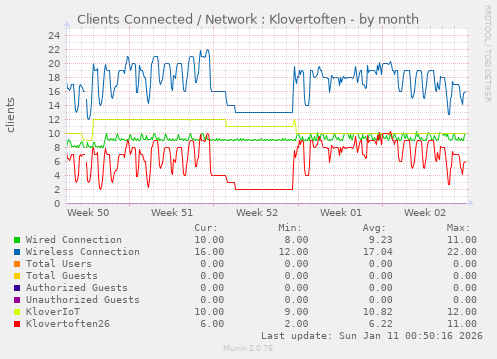 Clients Connected / Network : Klovertoften