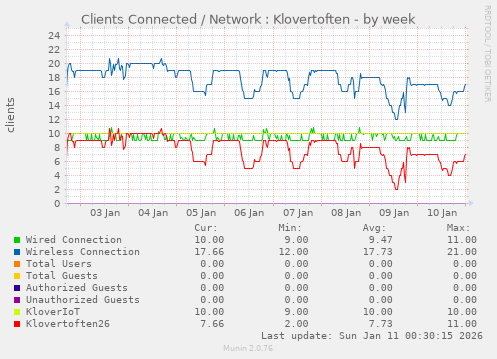 Clients Connected / Network : Klovertoften