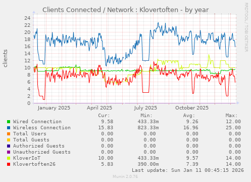 Clients Connected / Network : Klovertoften