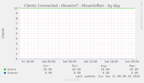 Clients Connected : KloverIoT : Klovertoften