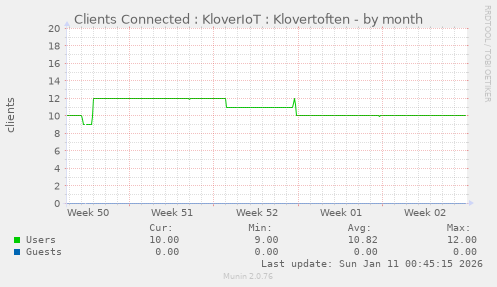 Clients Connected : KloverIoT : Klovertoften