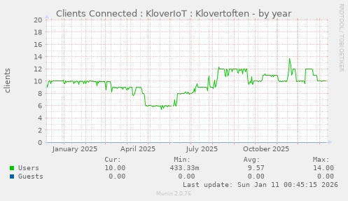 Clients Connected : KloverIoT : Klovertoften