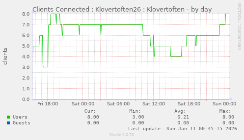 Clients Connected : Klovertoften26 : Klovertoften