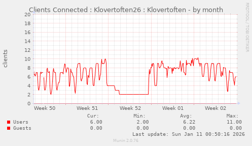 Clients Connected : Klovertoften26 : Klovertoften