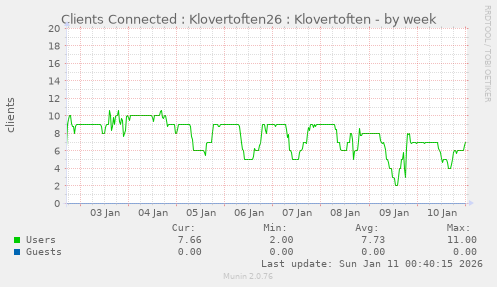 Clients Connected : Klovertoften26 : Klovertoften