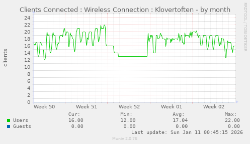 Clients Connected : Wireless Connection : Klovertoften