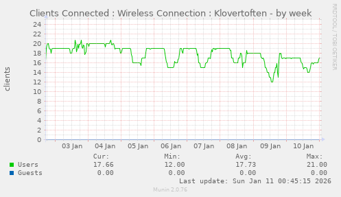 Clients Connected : Wireless Connection : Klovertoften