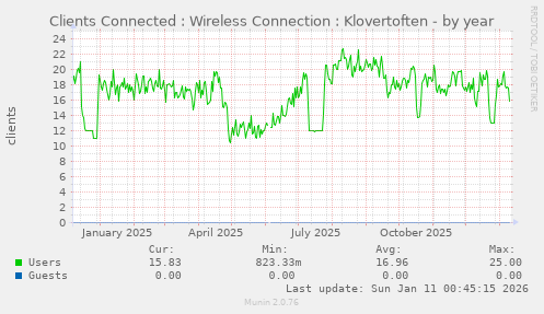 Clients Connected : Wireless Connection : Klovertoften