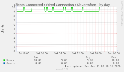 Clients Connected : Wired Connection : Klovertoften