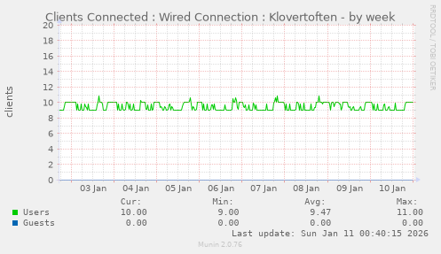 Clients Connected : Wired Connection : Klovertoften