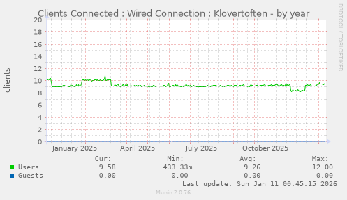 Clients Connected : Wired Connection : Klovertoften
