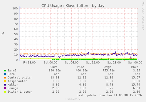 CPU Usage : Klovertoften
