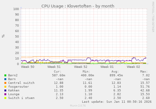 CPU Usage : Klovertoften