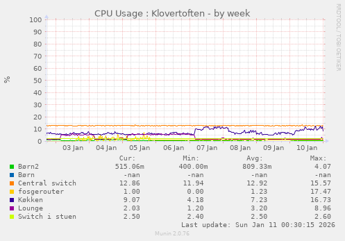 CPU Usage : Klovertoften