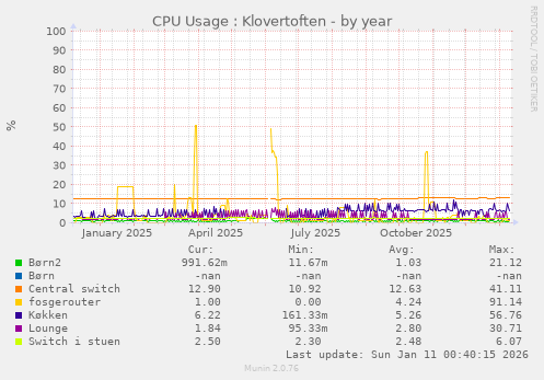 CPU Usage : Klovertoften
