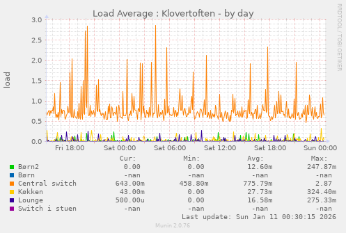 Load Average : Klovertoften