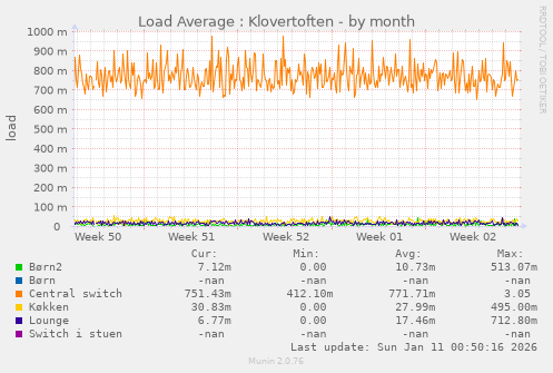 Load Average : Klovertoften