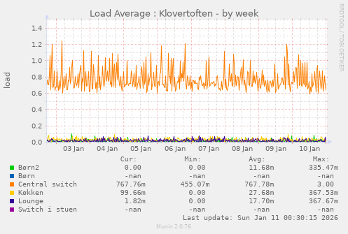 Load Average : Klovertoften