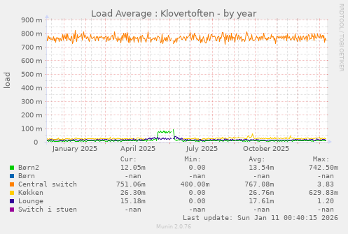 Load Average : Klovertoften