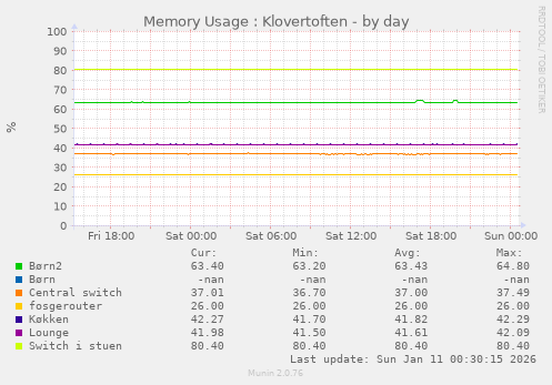 Memory Usage : Klovertoften
