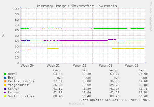 Memory Usage : Klovertoften