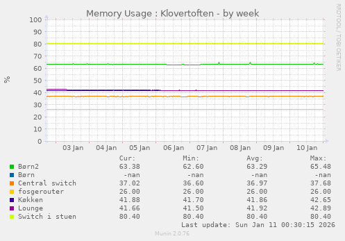 Memory Usage : Klovertoften